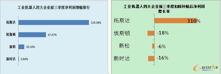 工業(yè)機(jī)器人產(chǎn)業(yè)高度依賴補(bǔ)貼輸血