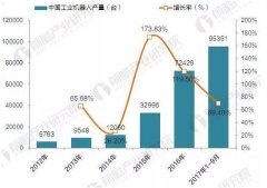 分析:2017年中國工業(yè)機器人產(chǎn)銷規(guī)模與產(chǎn)品結(jié)構(gòu)