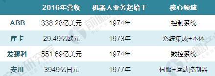 “四大家族”壟斷中國工業(yè)機器人市場 國產(chǎn)機器人企業(yè)亟待突圍