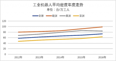 全球工業(yè)機器人密度提升，生產自動化加速